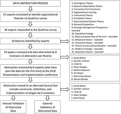 Increasing Access to Organization Theories for Implementation Science